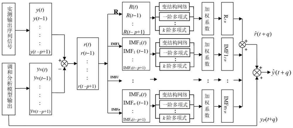 一种模块自组织的潮汐组合预报方法