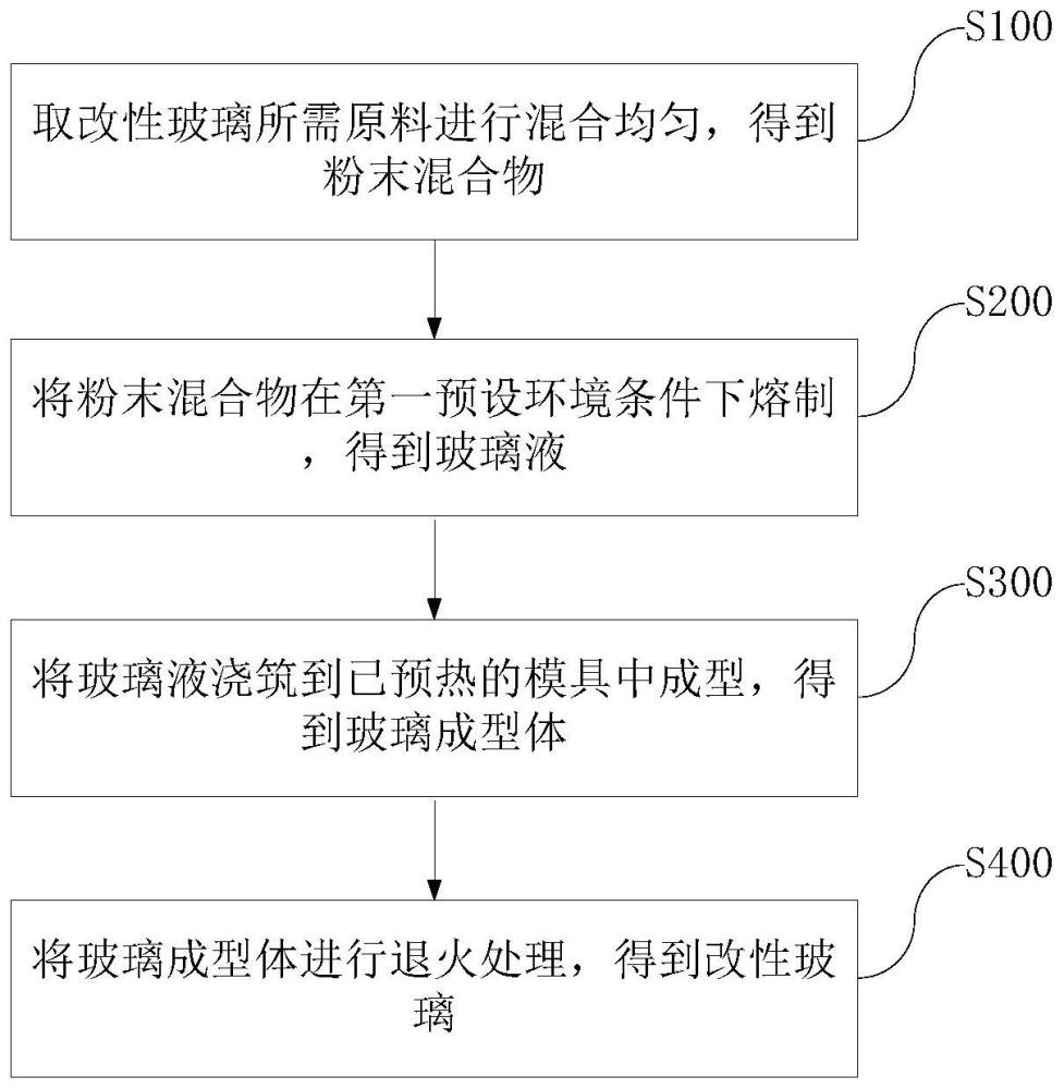 一种改性玻璃、制备方法及电子设备与流程