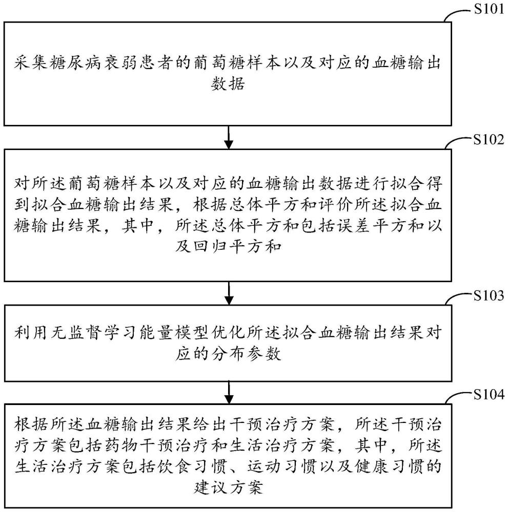 基于大数据和云计算的糖尿病衰弱的管理系统