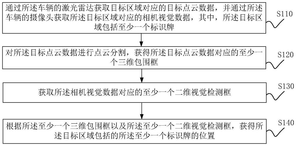 标识牌检测方法、装置以及车辆与流程