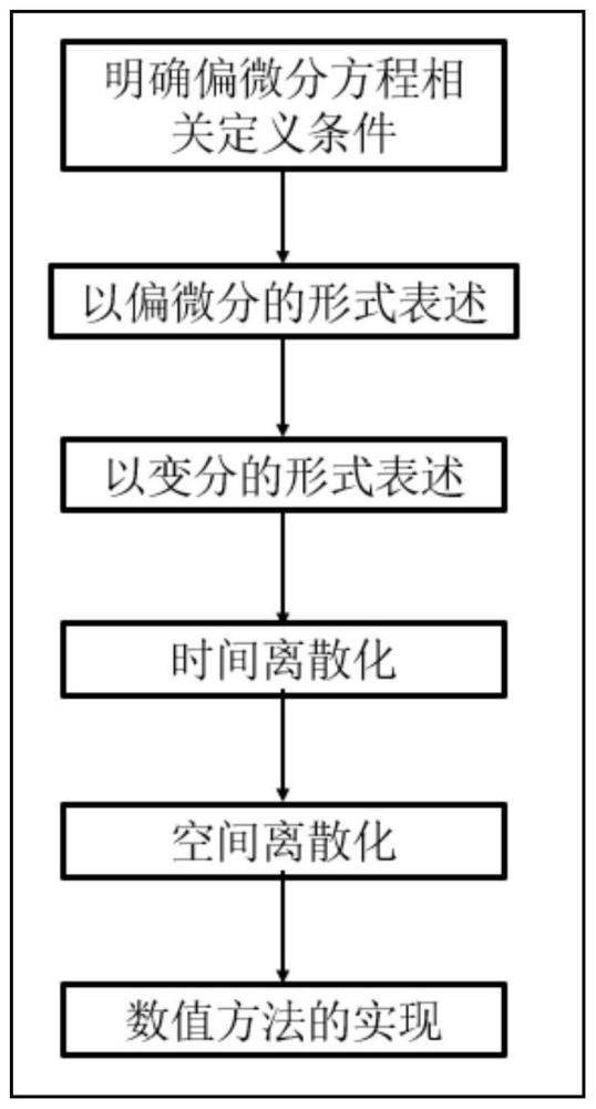 用于提高工业仿真软件线弹性求解精度的数值方法与流程