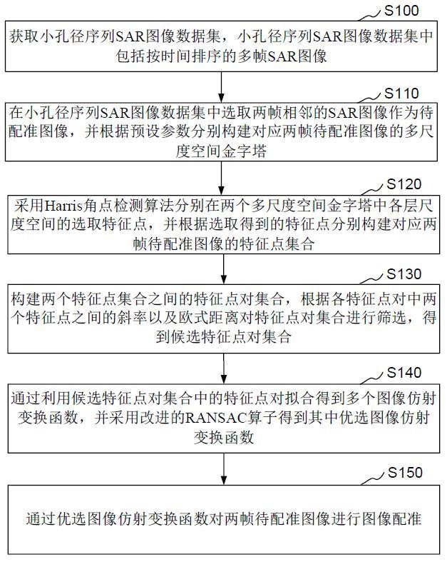 针对小孔径序列SAR图像的配准方法、装置和设备