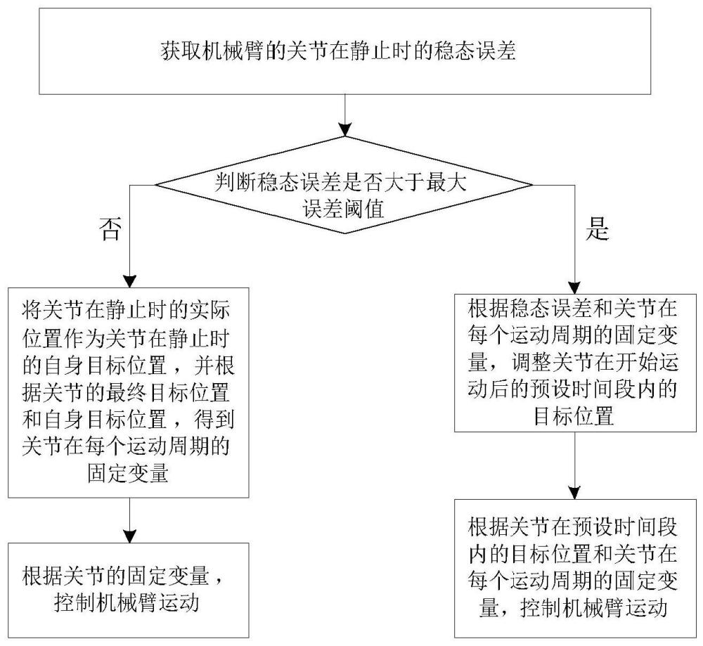 一种机械臂控制方法、系统及存储介质与流程