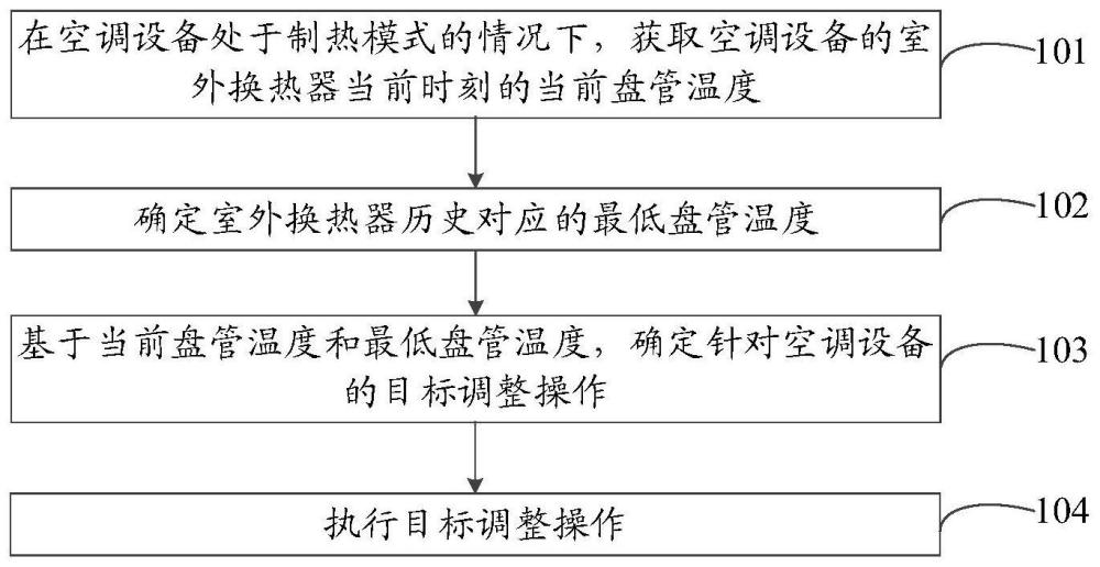 一种空调设备的控制方法、装置、空调设备及存储介质与流程