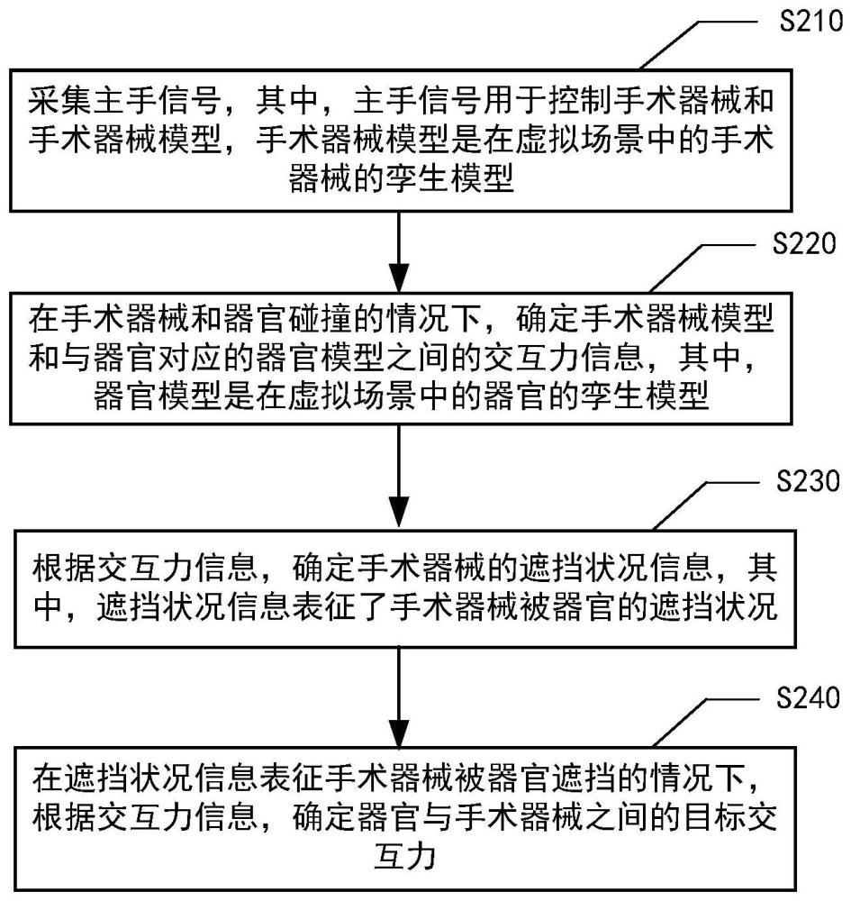 交互力信息处理方法、装置和电子设备