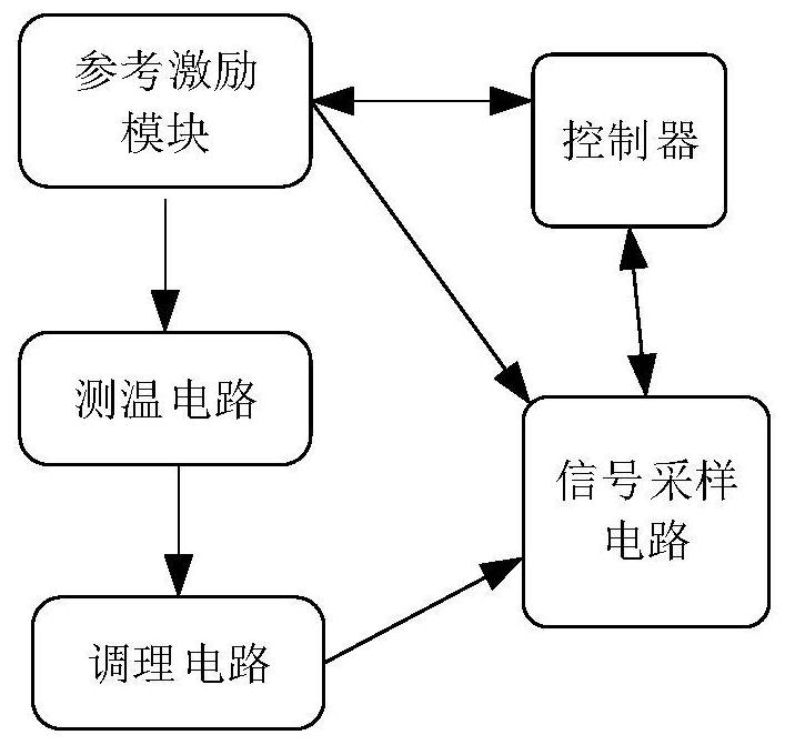 基于激励信号的温度测量装置及其测量方法与流程