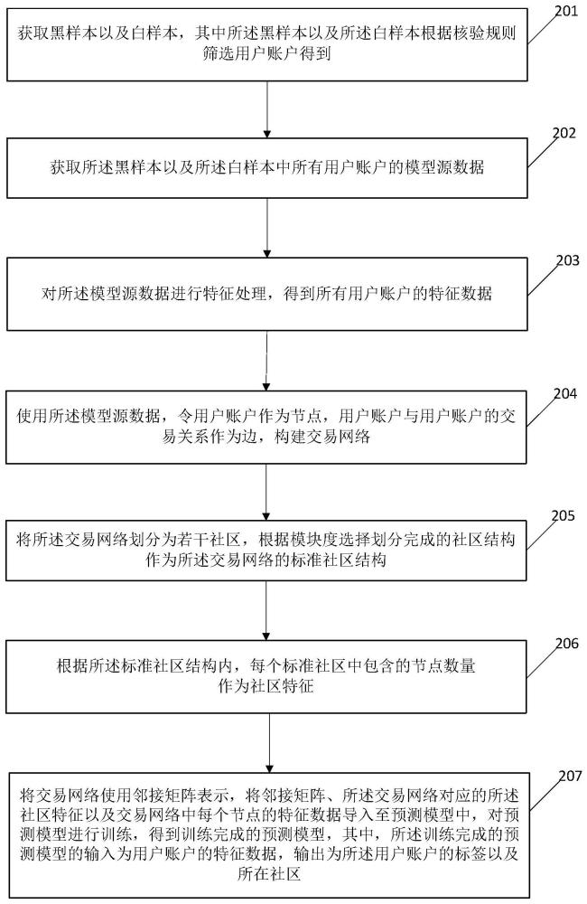 一种用户群体预测模型的构建方法及用户群体预测方法与流程