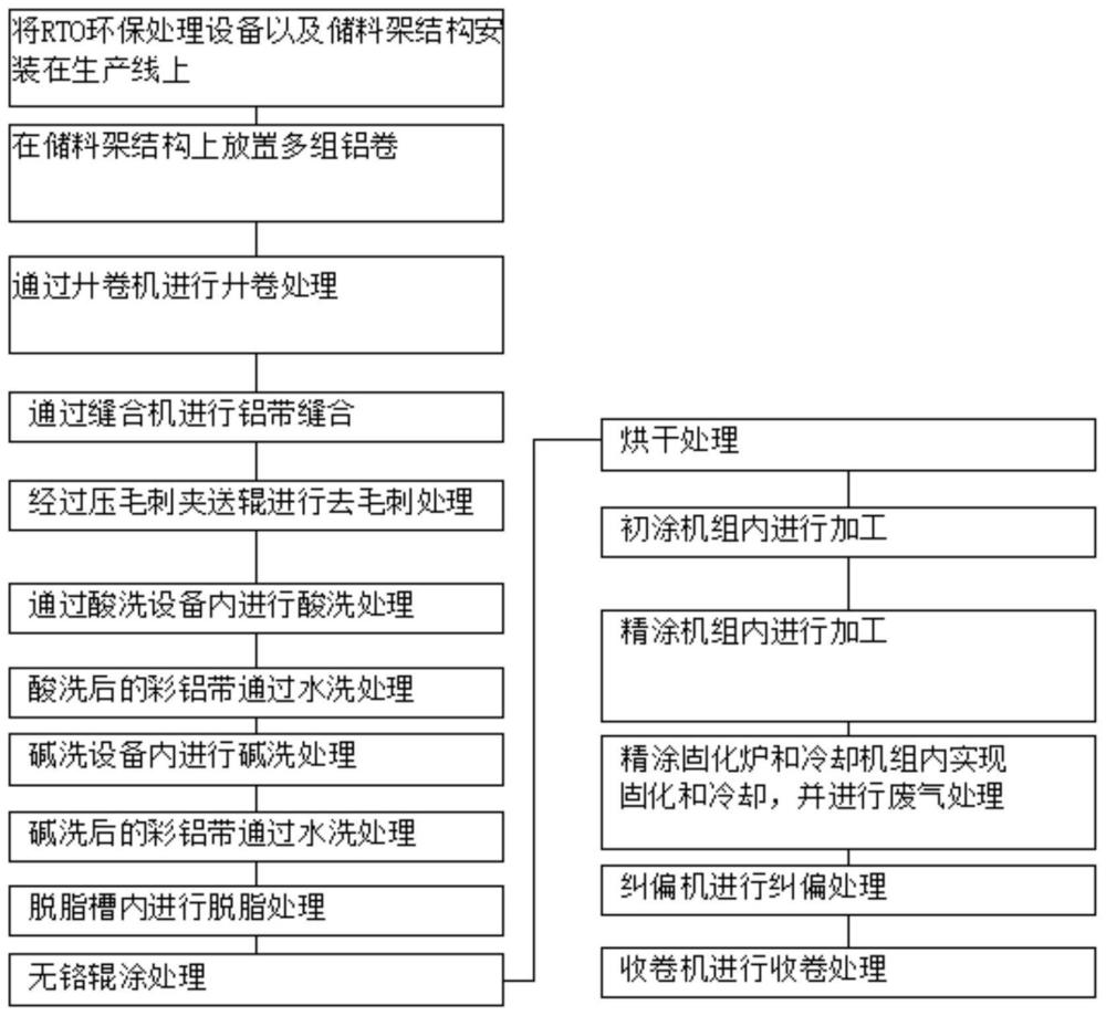 一种具有高效且环保的彩铝生产工艺的制作方法