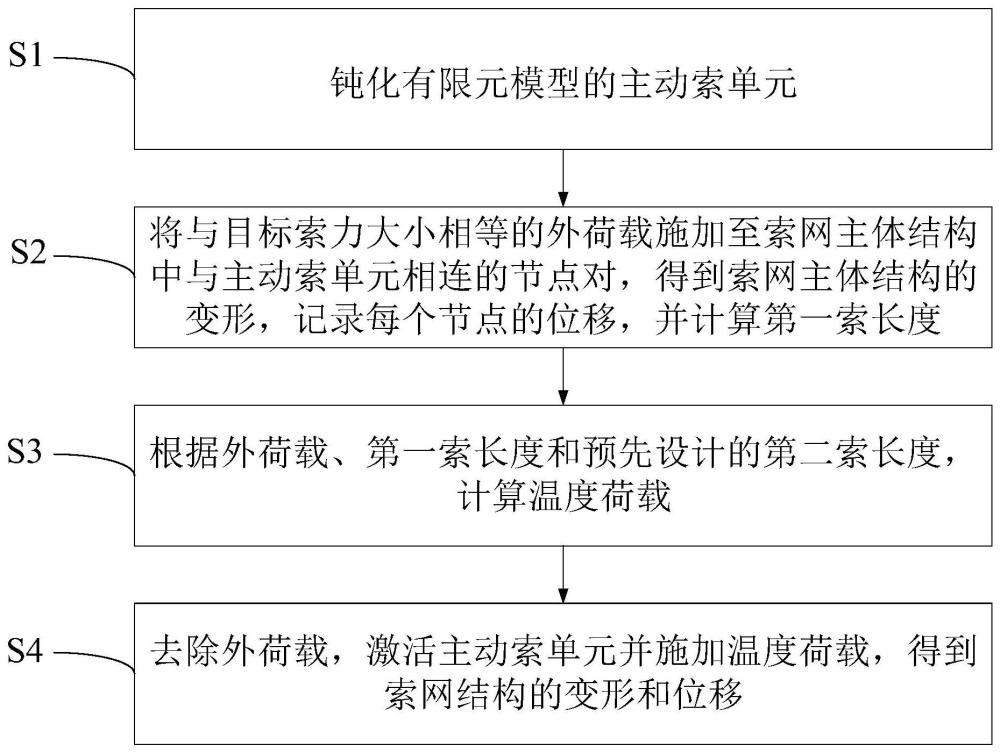 一种索网结构快速找形方法、装置及存储介质与流程