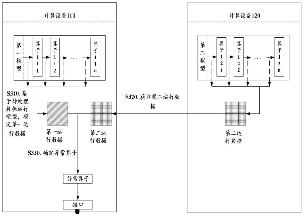 模型中算子的异常检测方法、装置、芯片、设备及系统与流程