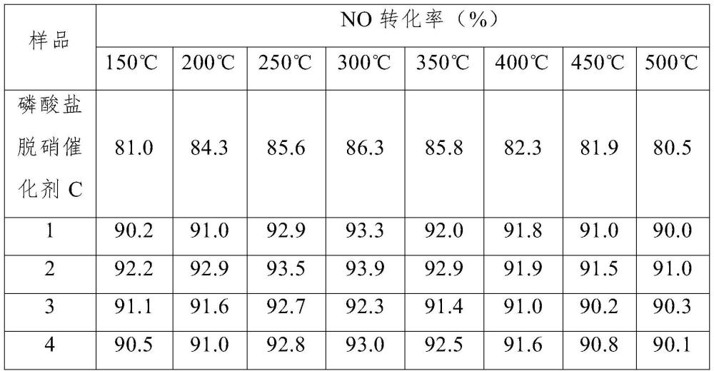 一种宽温型含磷铈锰镍锡复合脱硝催化剂及其制备方法与流程