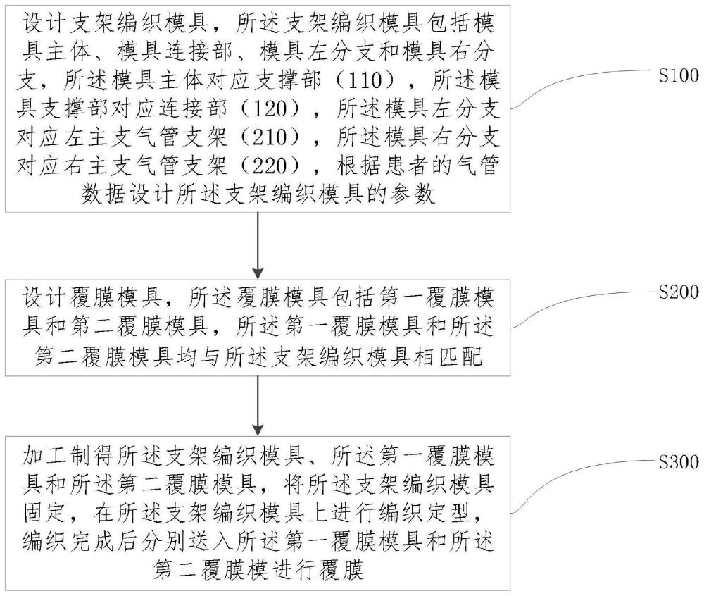 一种Y型覆膜气管支架及置入器和制作方法