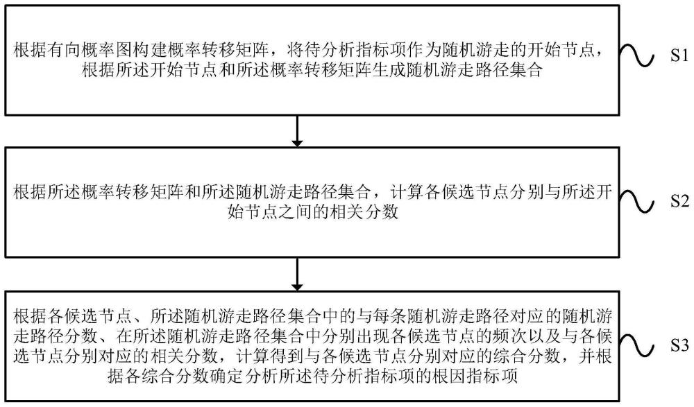 一种根因分析处理方法及装置与流程