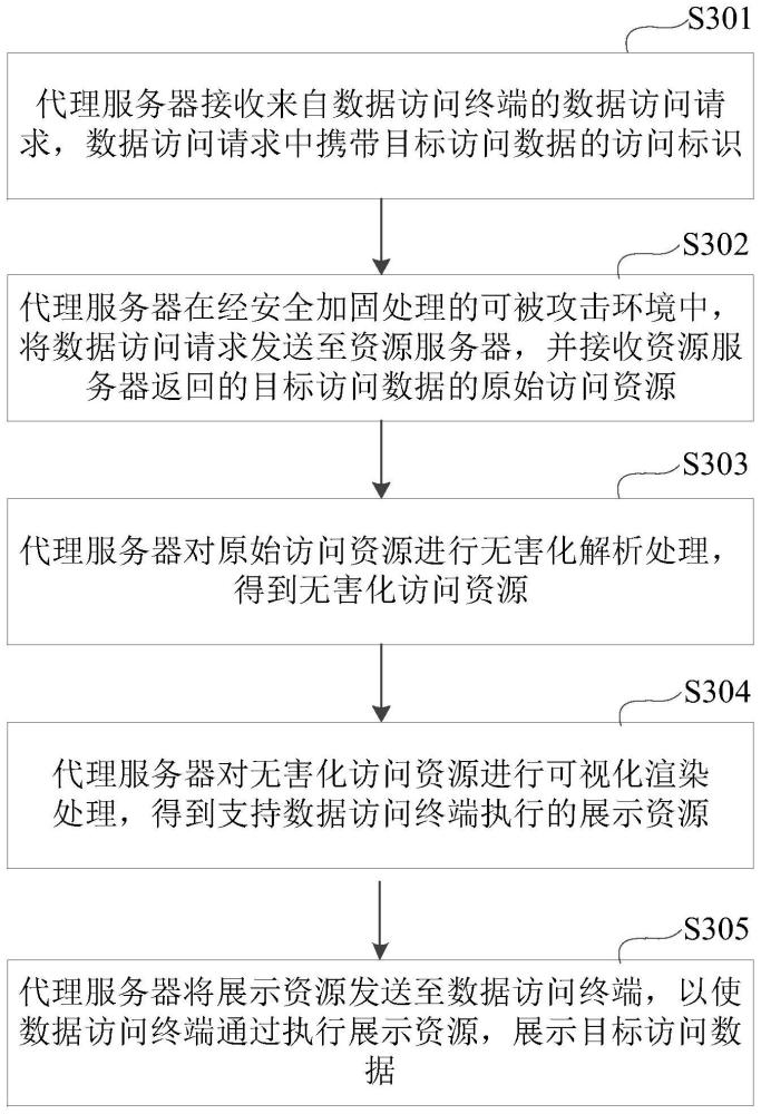 数据访问方法、装置、电子设备及存储介质与流程