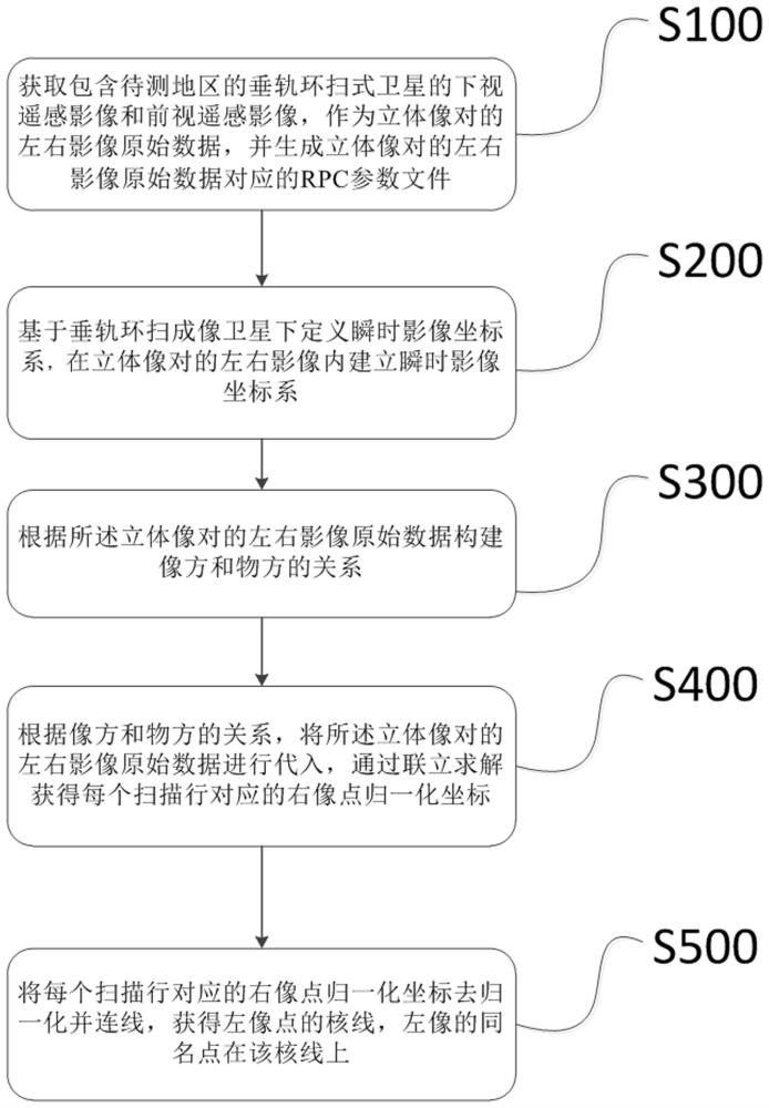 垂轨环扫式卫星影像核线生成方法、系统及设备