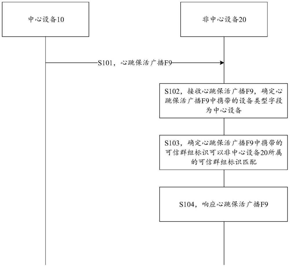 一种组网保活的方法、系统及相关设备与流程