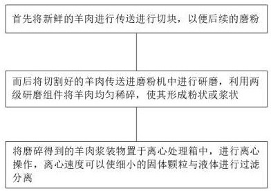 一种羊肉深加工磨粉原浆提取装置及其方法与流程