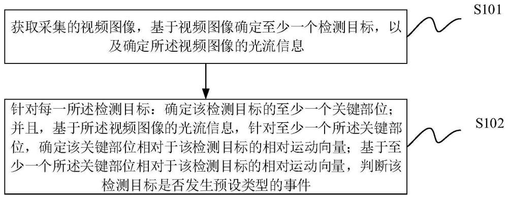 一种事件检测方法、设备及介质与流程