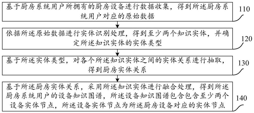 厨房系统的数据处理方法、系统、设备及介质与流程