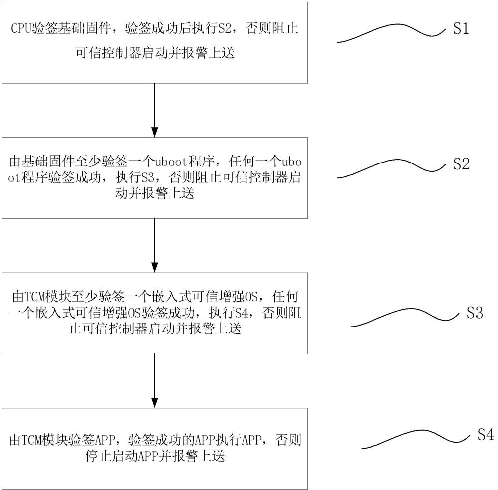 一种基于硬件可信根全冗余可信防御方法、控制器和系统与流程