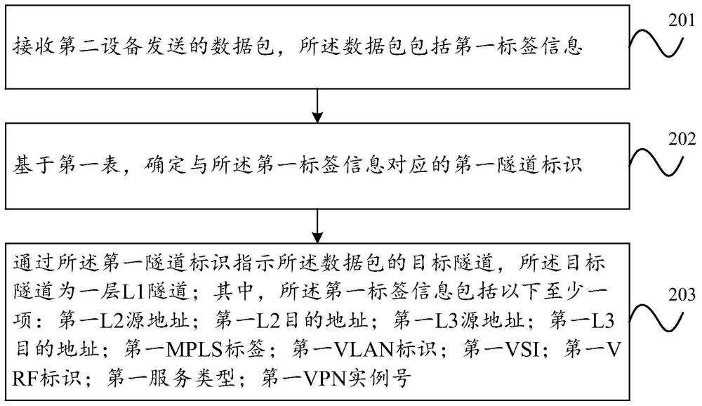 数据通信方法、装置及设备与流程