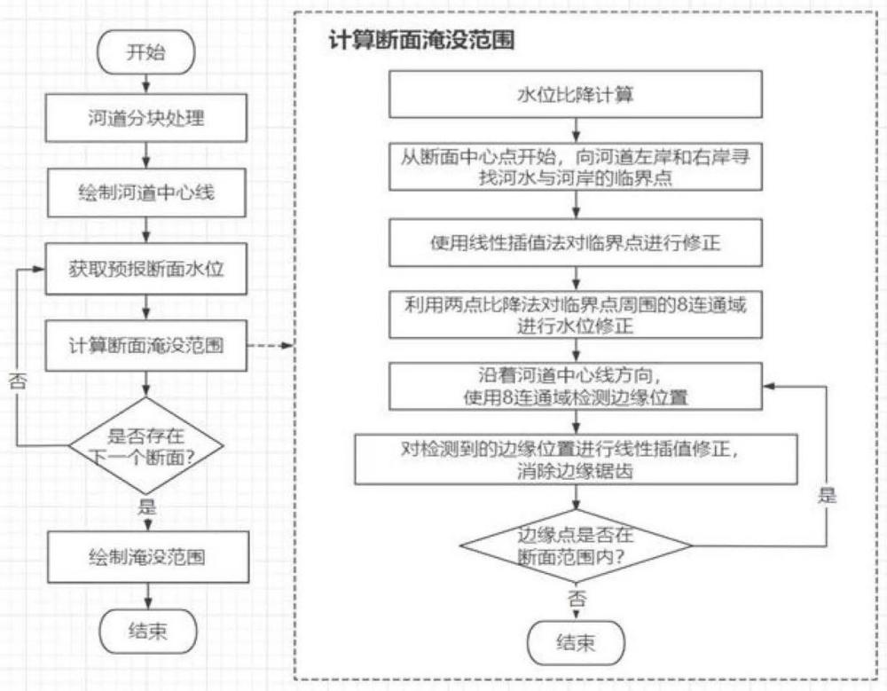 一种基于洪水预报成果的淹没分析方法与流程