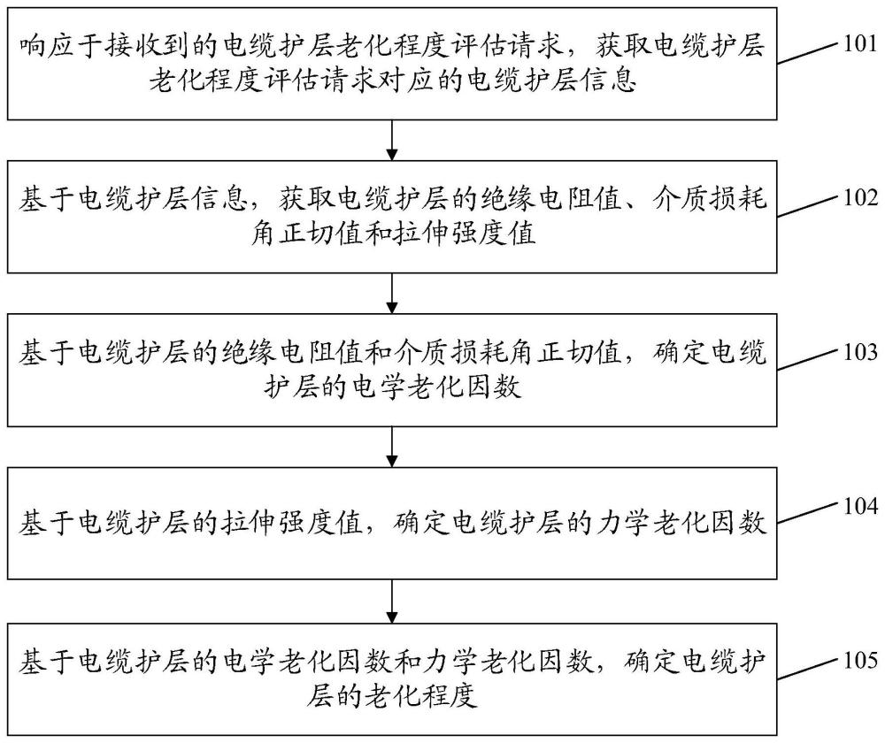 一种电缆护层老化程度评估方法、系统、设备和介质与流程