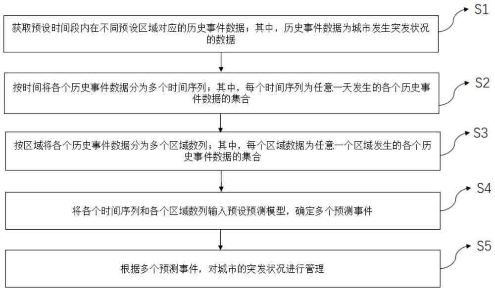 城市突发事故预测方法、系统、电子设备及介质与流程