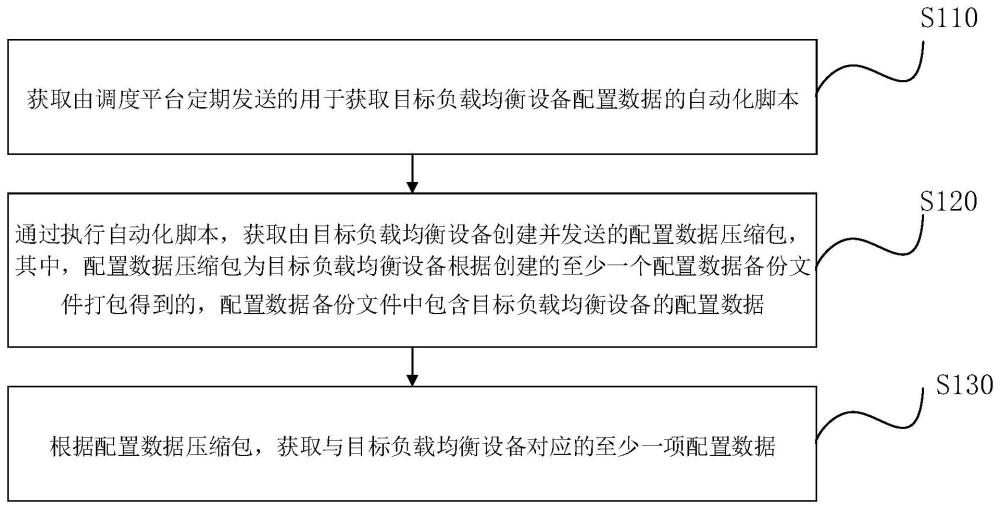 负载均衡设备配置数据的获取方法、装置、设备和介质与流程