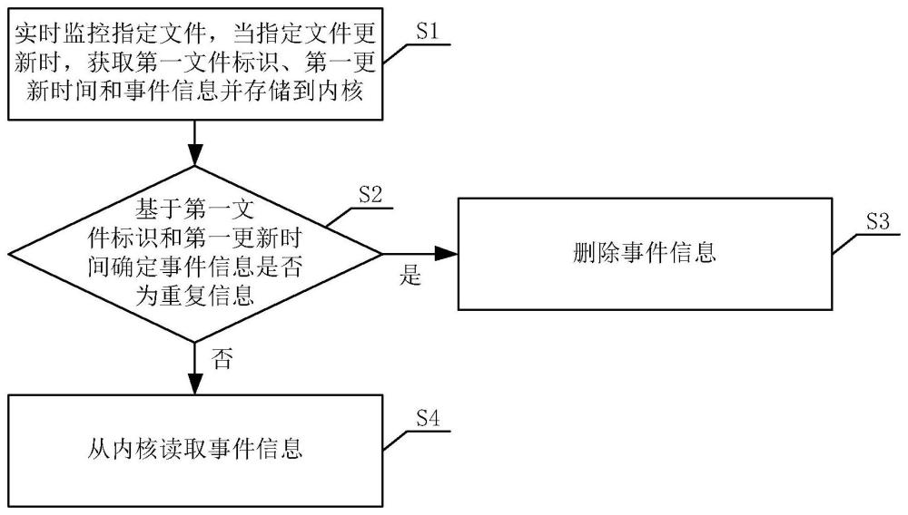 Inotify文件监控管理方法及系统、电子设备、存储介质与流程