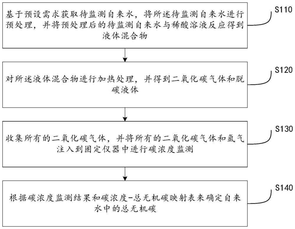 一种自来水总无机碳监测方法及系统与流程