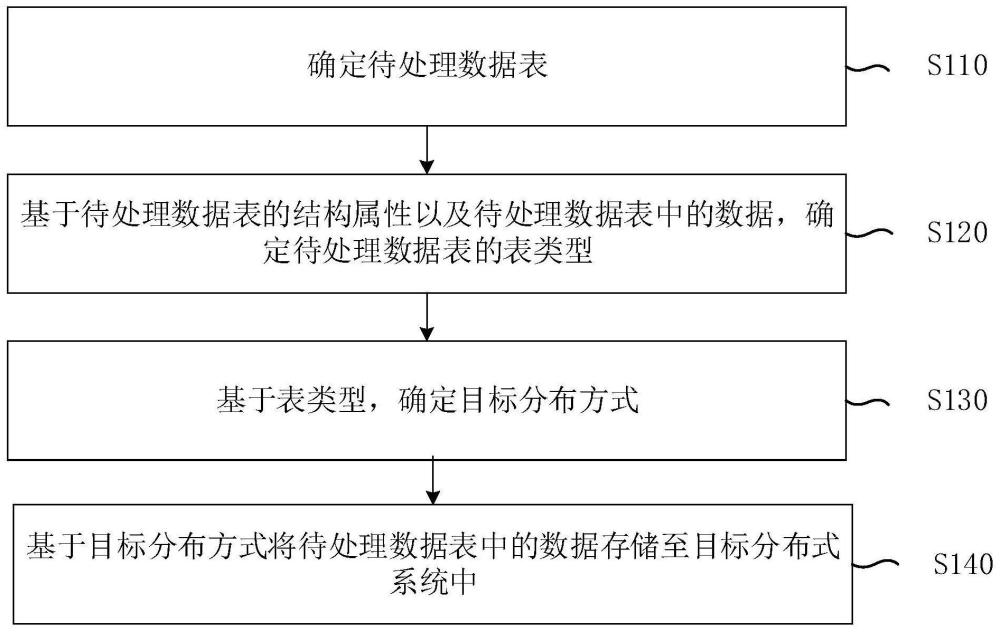 一种数据处理方法、装置、设备及介质与流程