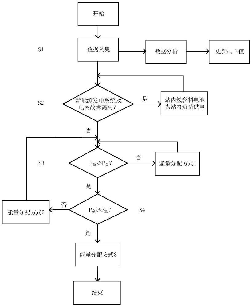 一种制储加一体化新能源氢站能量管理方法