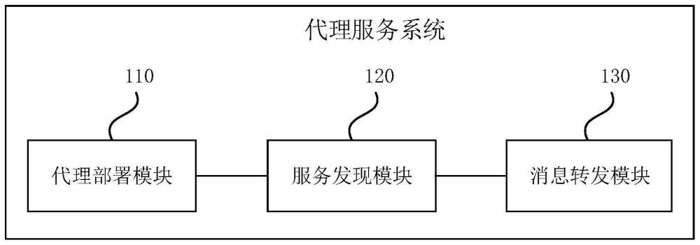 代理服务系统、消息转发方法、电子设备和存储介质与流程