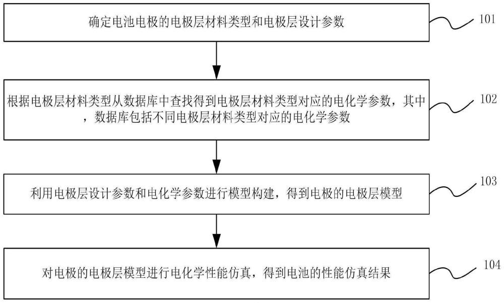 电池性能仿真方法及相关设备与流程