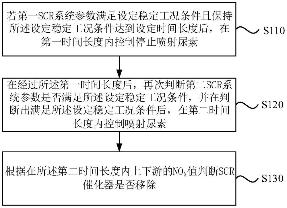 SCR催化器移除的诊断方法、装置、车辆及存储介质与流程