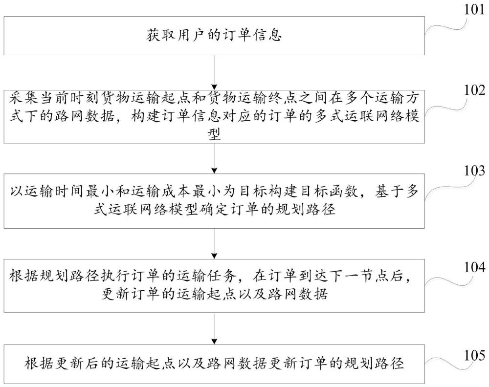 一种多式联运路径规划方法及装置与流程