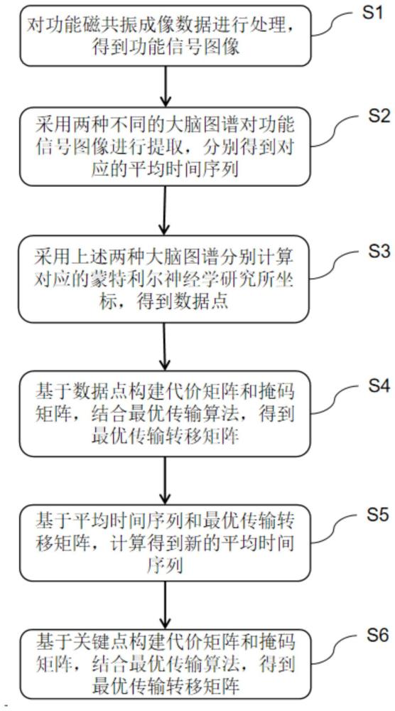 一种基于点约束最优传输的脑图谱映射方法和相关设备