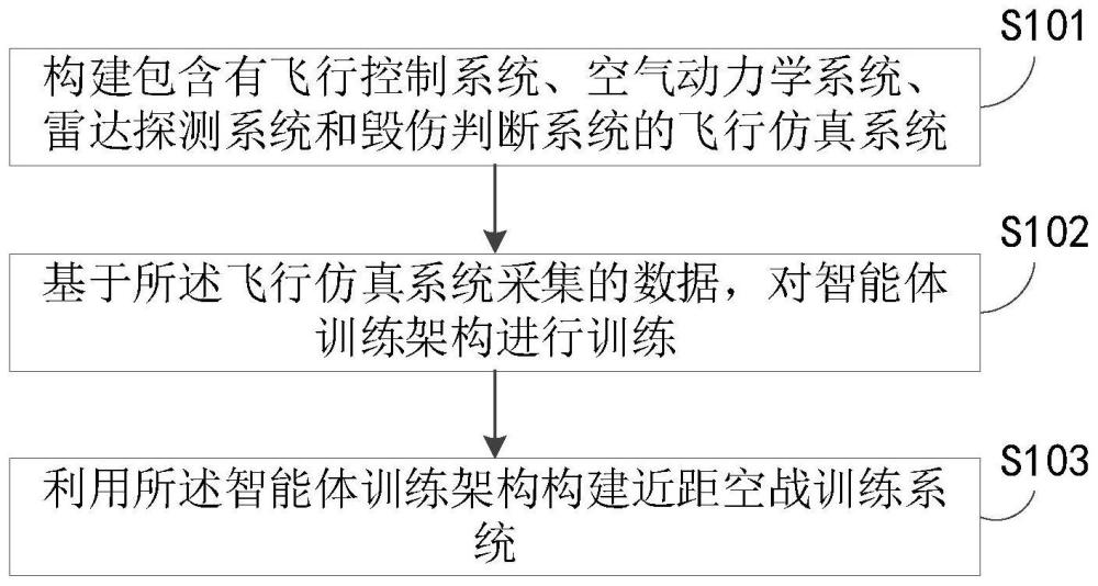 一种近距空战训练系统构建方法及装置与流程