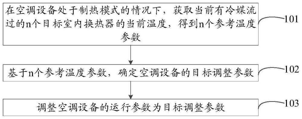 一种空调设备的控制方法、装置、空调设备及存储介质与流程