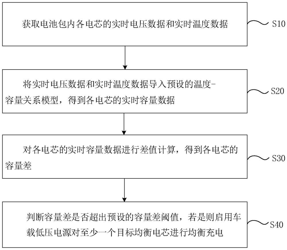 一种电池包均衡方法及装置与流程