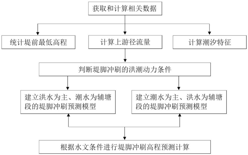 强涌潮河段洪潮共同作用下古海塘堤脚冲刷高程预测方法与流程