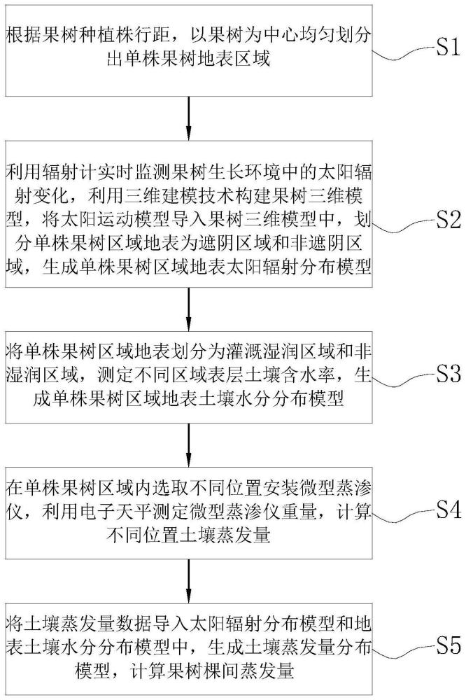 一种计算果园棵间蒸发的方法