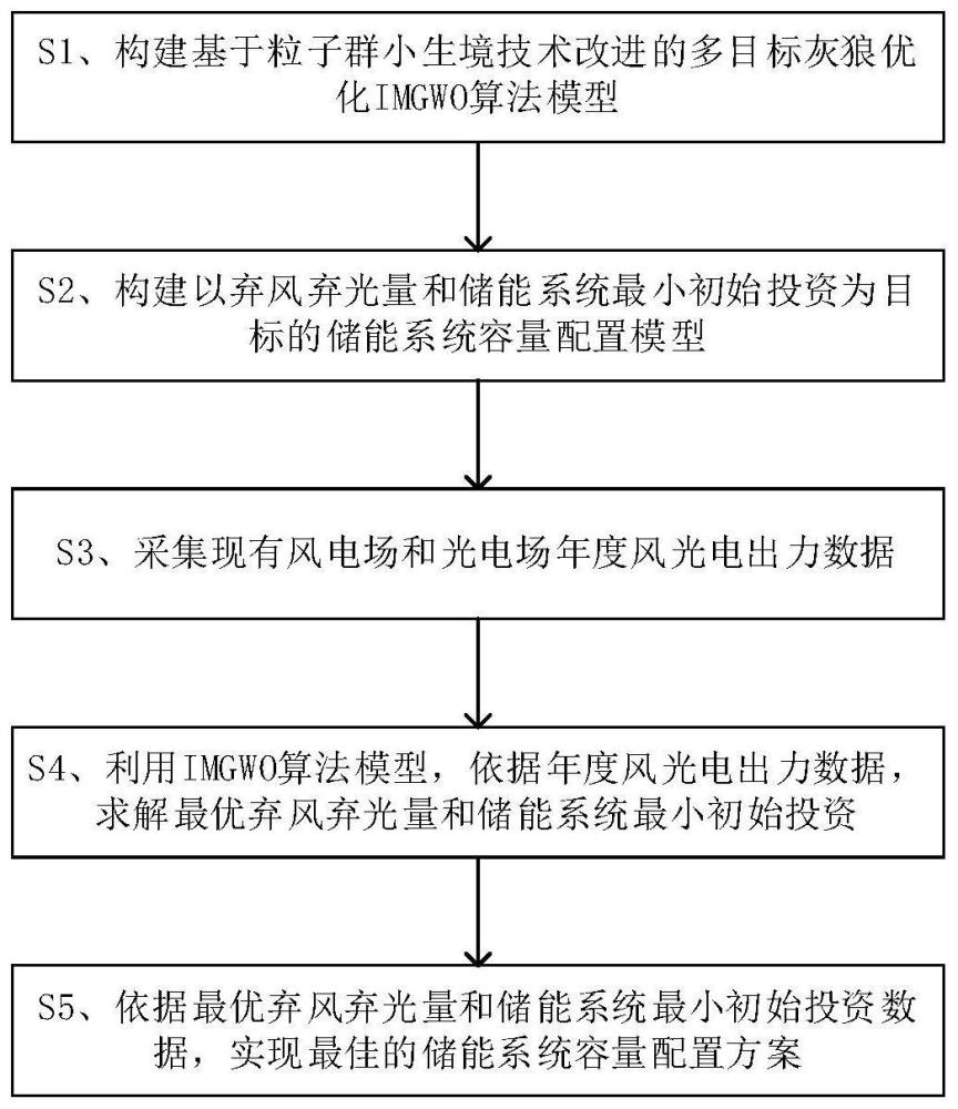 一种基于改进灰狼算法的复合型储能系统容量优化配置方法与流程