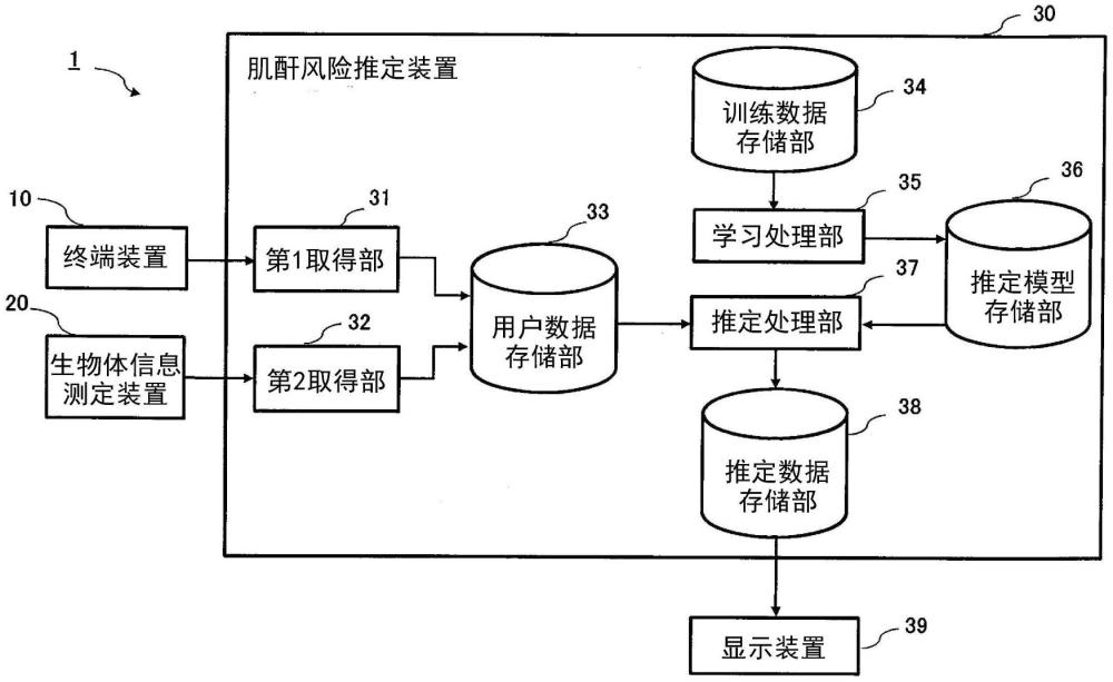 肌酐风险推定装置、肌酐风险推定方法以及程序与流程