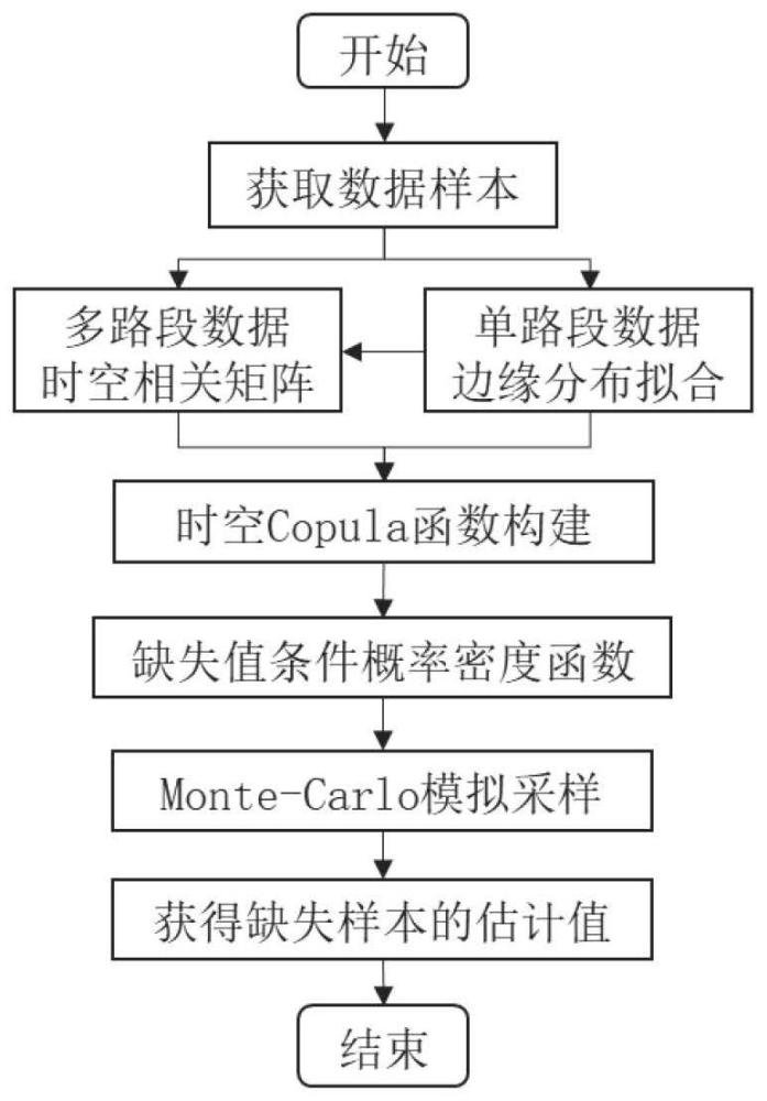 一种基于时空Copula理论的缺失交通流量插补方法