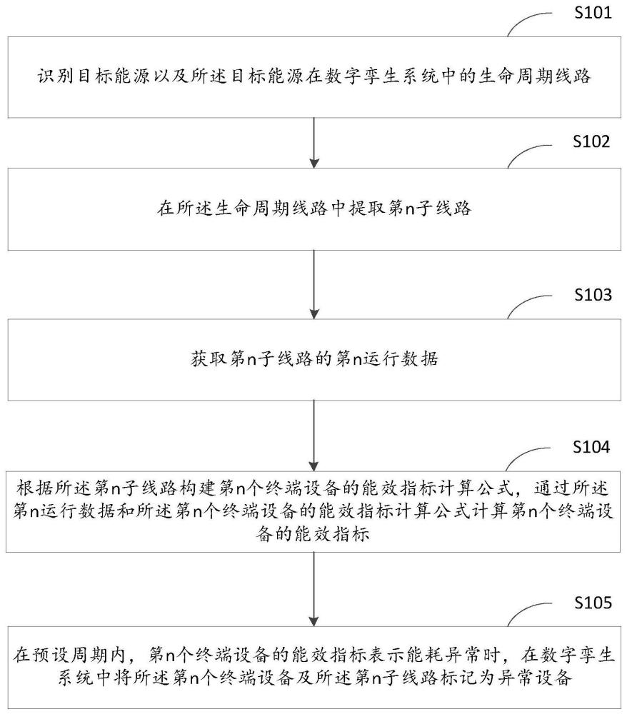 基于数字孪生系统的能耗分析方法、装置、芯片及终端与流程