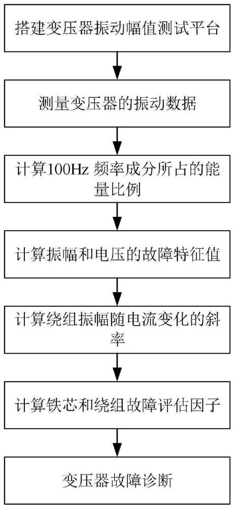 一种基于变压器振动频谱幅值的变压器铁芯绕组松动故障诊断方法