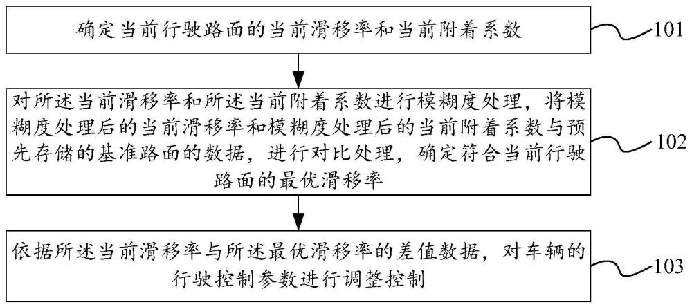 车辆行驶控制方法、电子设备及车辆与流程