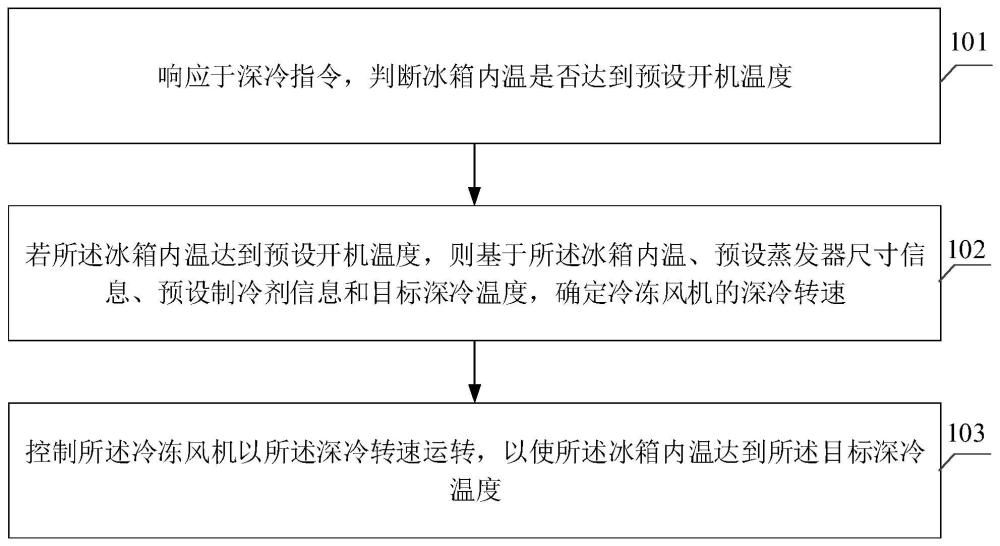 冰箱深冷控制方法、装置、冰箱和计算机可读存储介质与流程